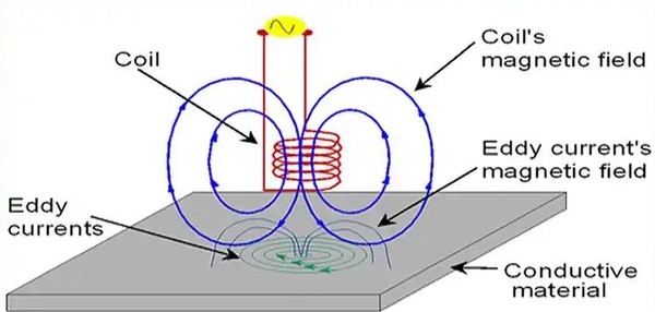 Eddy Current Testing Eddy Current Testing